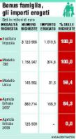 Fisco, per il bonus famiglia erogati 1,5 miliardi