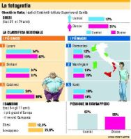 OBESITY DAY LA CAMPAGNA: lucani i più ciccioni piemontesi i più magri