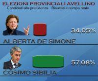 Elezioni provinciali Avellino: Sibilia in testa