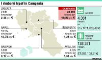 Fisco, valanga di rimborsi Irpef in Campania