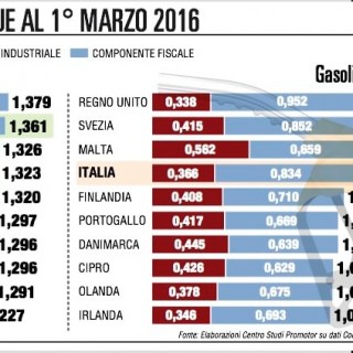 CARO BENZINA - IN ITALIA TASSE RECORD RISPETTO ALLA MEDIA UE