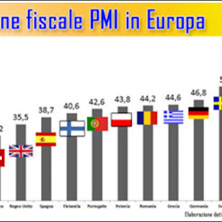 100 MILIARDI DALLE IMPRESE ITALIANE AL FISCO. E POI SI PARLA DI COMPETITIVITA'....